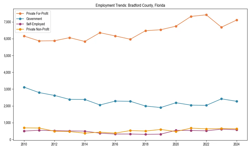 Long-term employment trends in 