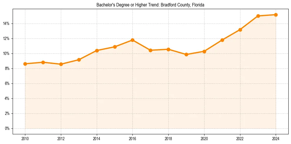 Trend chart showing bachelor degree growth in 