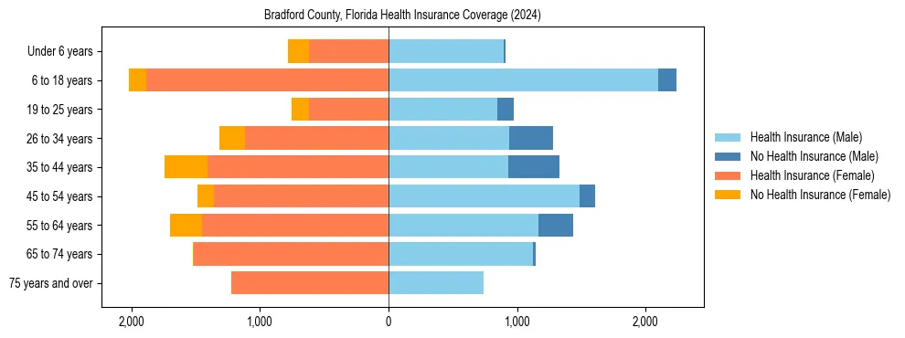 Health insurance pyramid for Bradford County, Florida