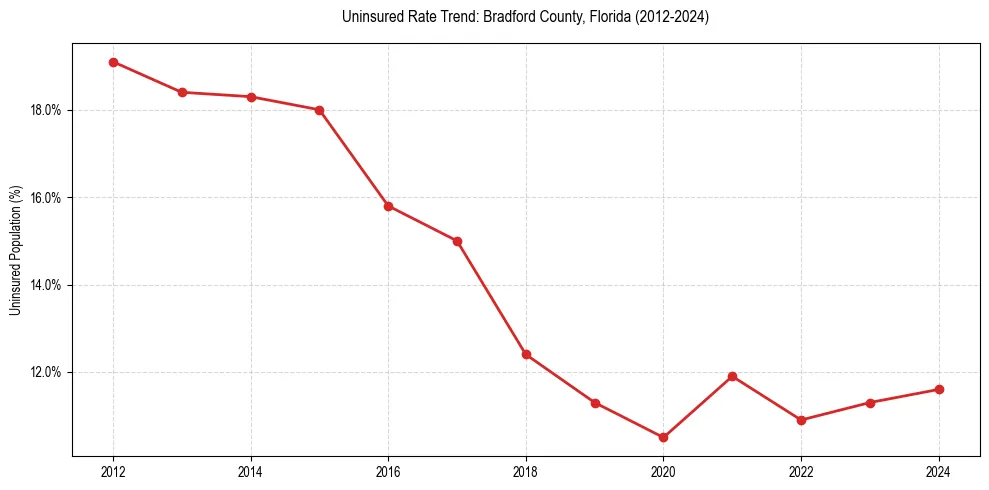 Uninsured trend chart for Bradford County, Florida