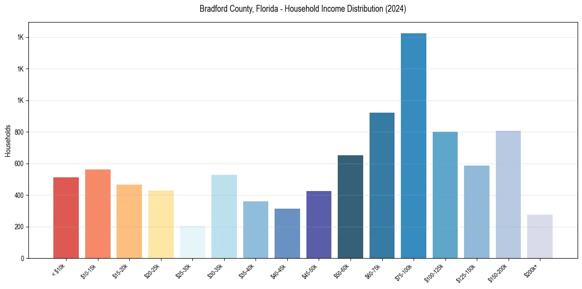 Income Distribution for 
