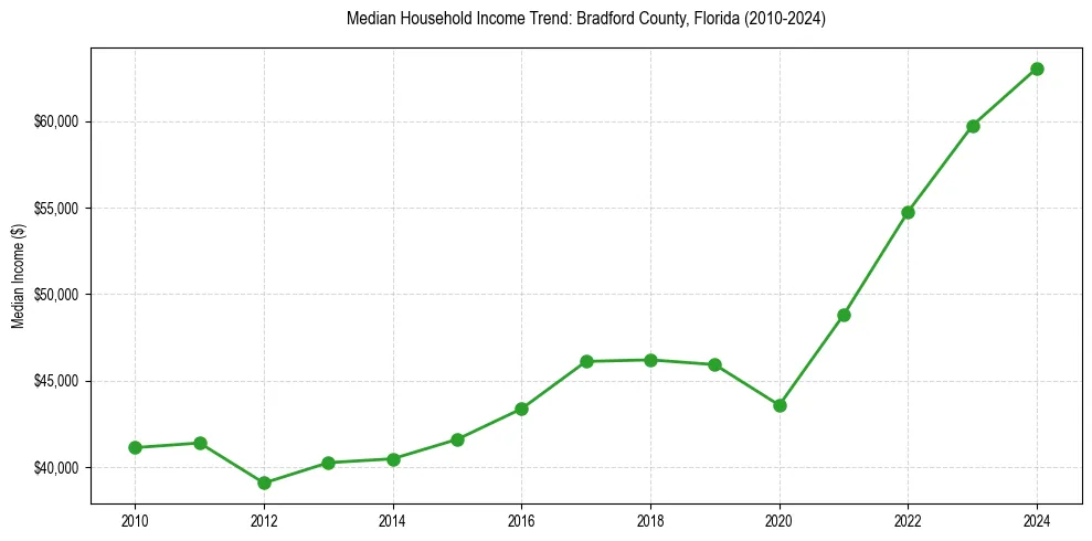 Income trend for 
