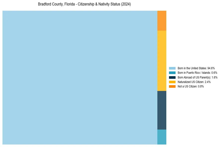 Nativity Treemap for 