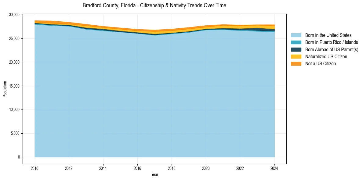 Historical nativity trends for 