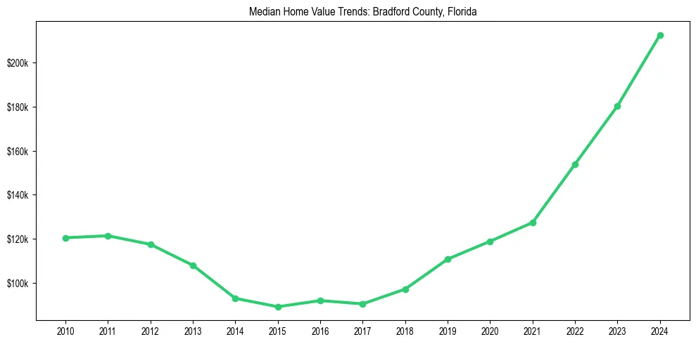 Median property value trends in 