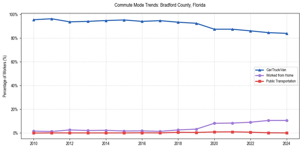 Transportation trends in Bradford County, Florida