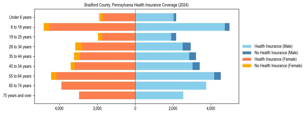 Health insurance pyramid for Bradford County, Pennsylvania