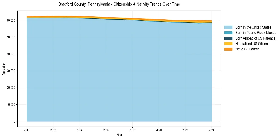 Historical nativity trends for 