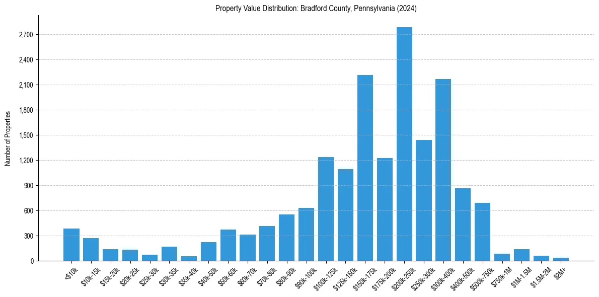 Value Distribution for 