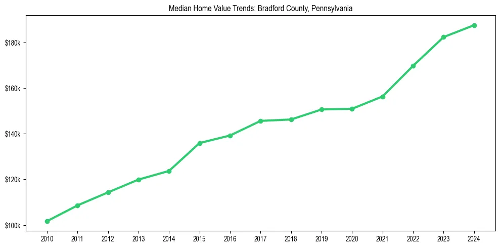 Median property value trends in 