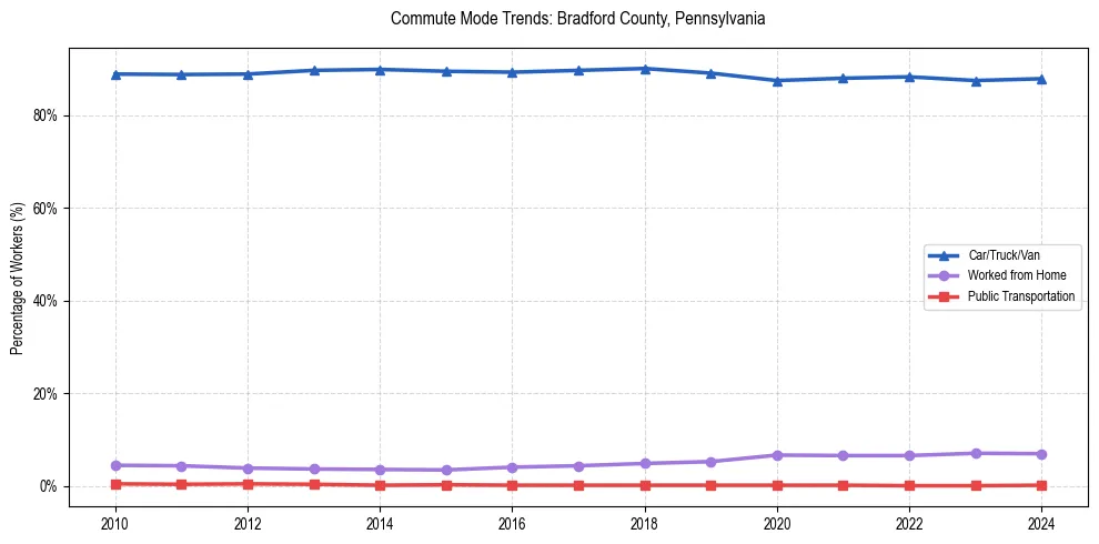 Transportation trends in Bradford County, Pennsylvania