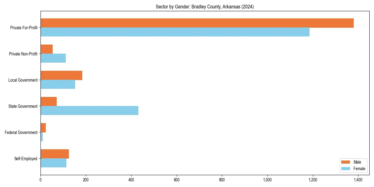 Employment sector breakdown by gender in 