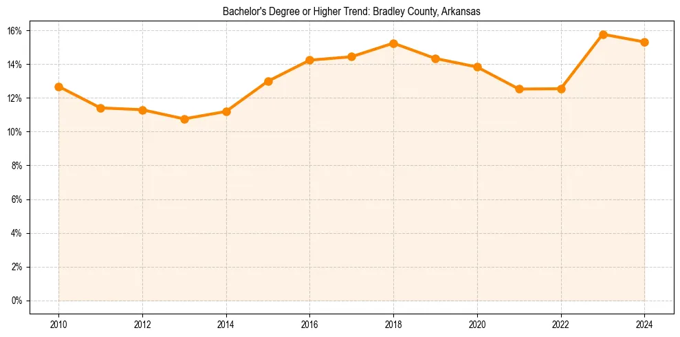 Trend chart showing bachelor degree growth in 