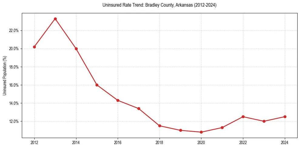 Uninsured trend chart for Bradley County, Arkansas