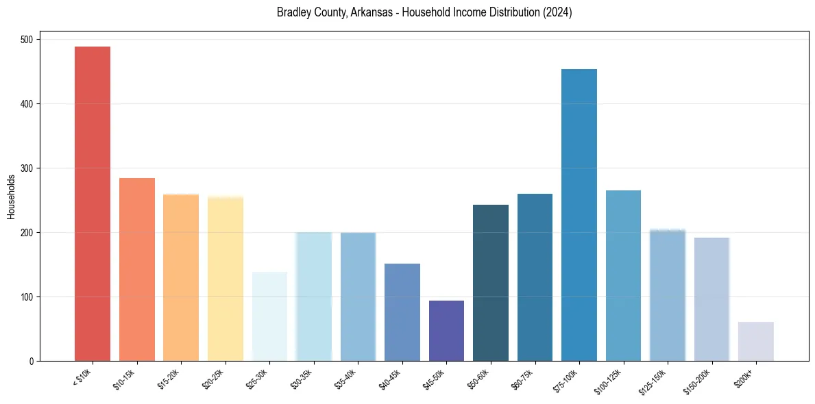 Income Distribution for 