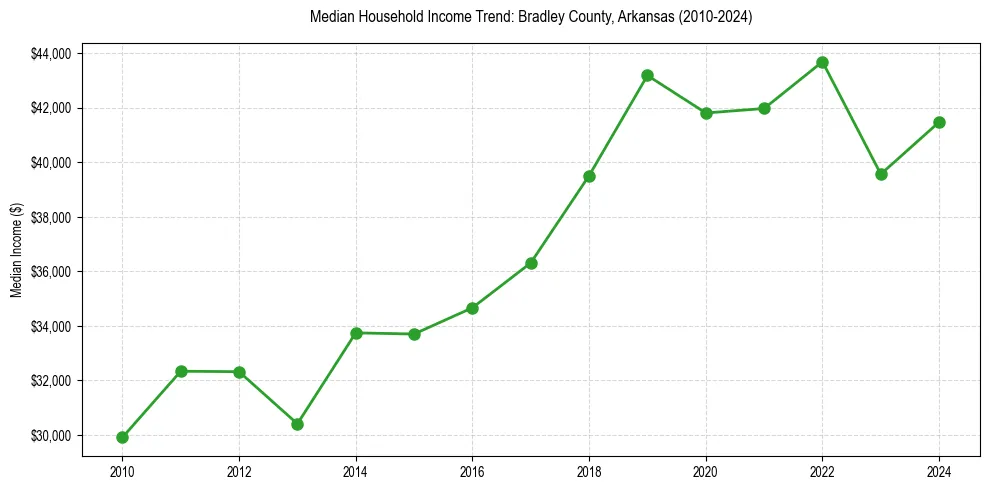 Income trend for 