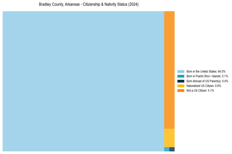 Nativity Treemap for 