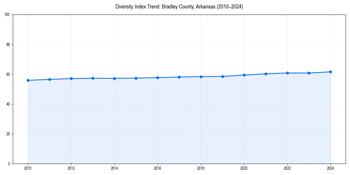 Line chart showing diversity index trends for 