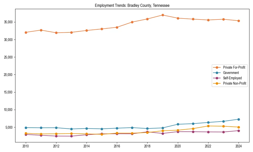 Long-term employment trends in 