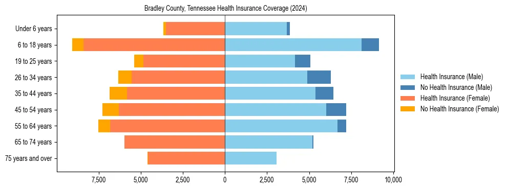 Health insurance pyramid for Bradley County, Tennessee