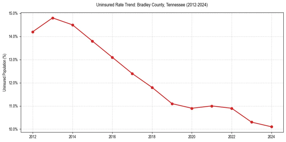 Uninsured trend chart for Bradley County, Tennessee