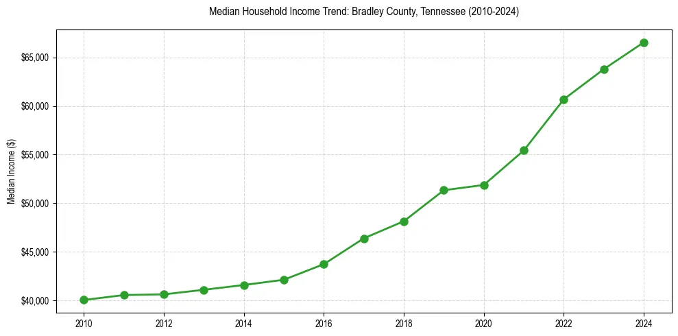 Income trend for 