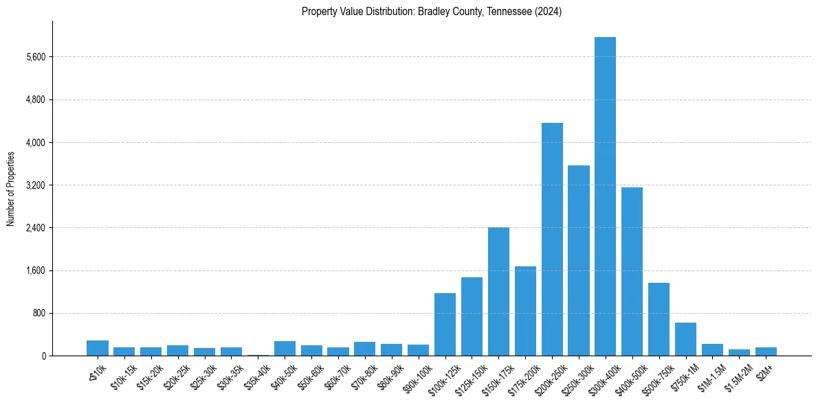 Value Distribution for 