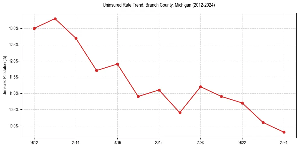 Uninsured trend chart for Branch County, Michigan