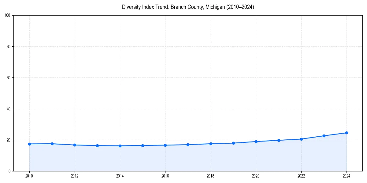 Line chart showing diversity index trends for 