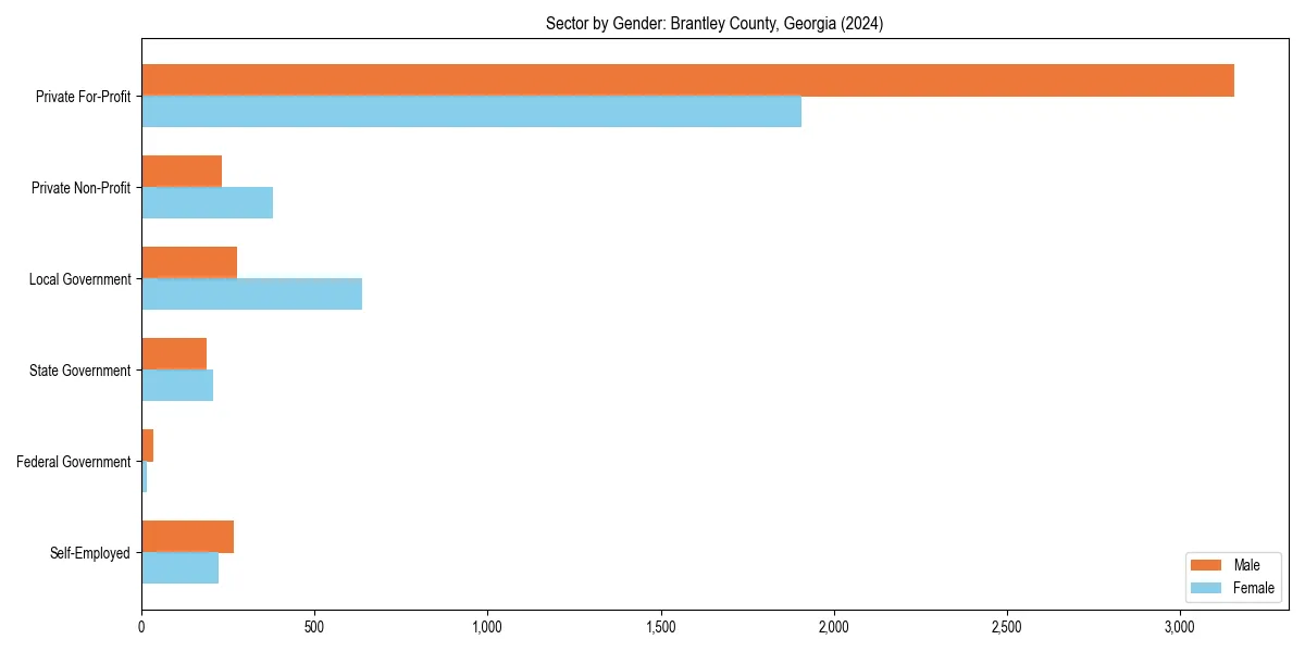 Employment sector breakdown by gender in 