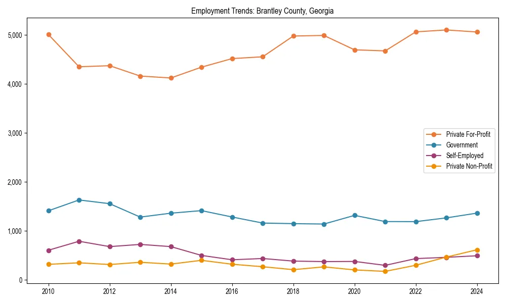 Long-term employment trends in 