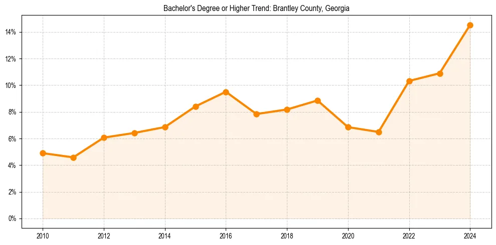 Trend chart showing bachelor degree growth in 