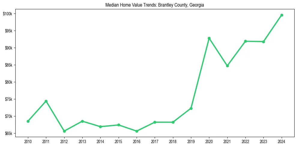 Median property value trends in 