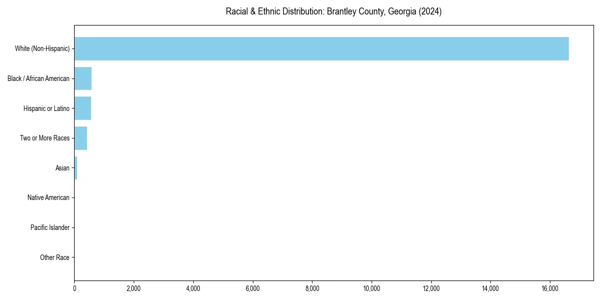 Bar chart showing racial distribution in  for 2024