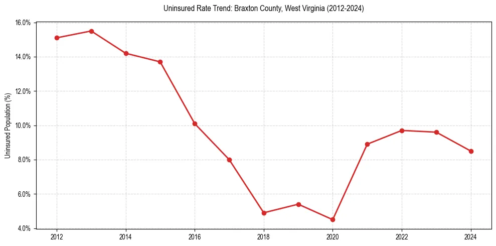 Uninsured trend chart for Braxton County, West Virginia