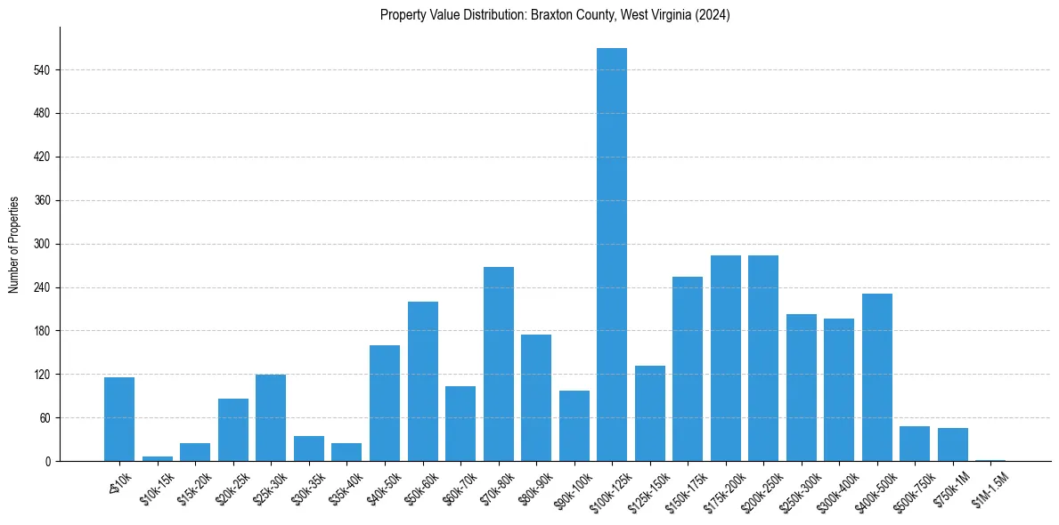 Value Distribution for 