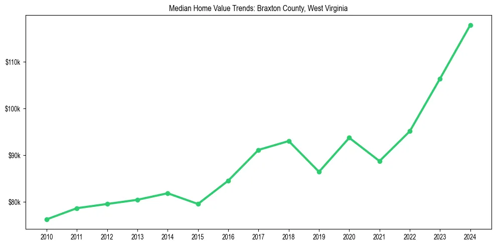 Median property value trends in 