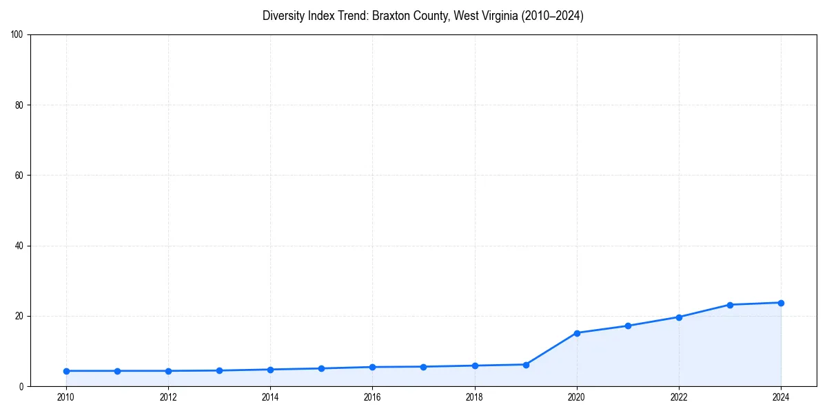 Line chart showing diversity index trends for 