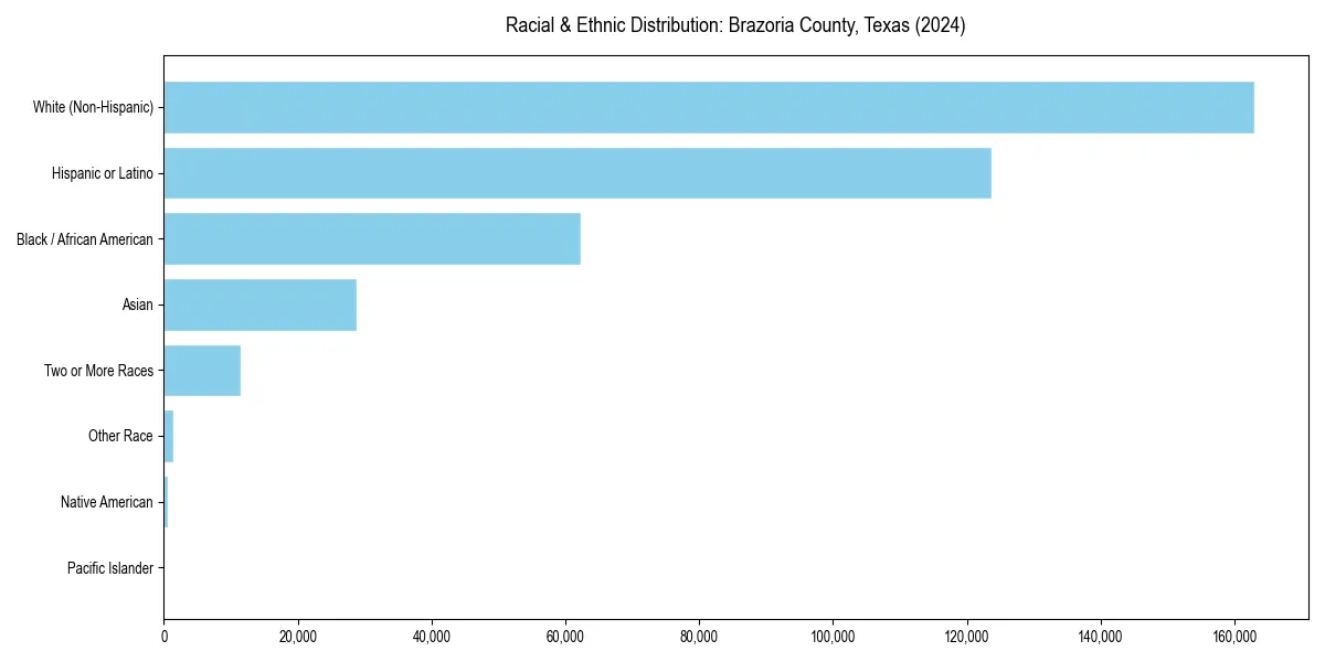 Bar chart showing racial distribution in  for 2024