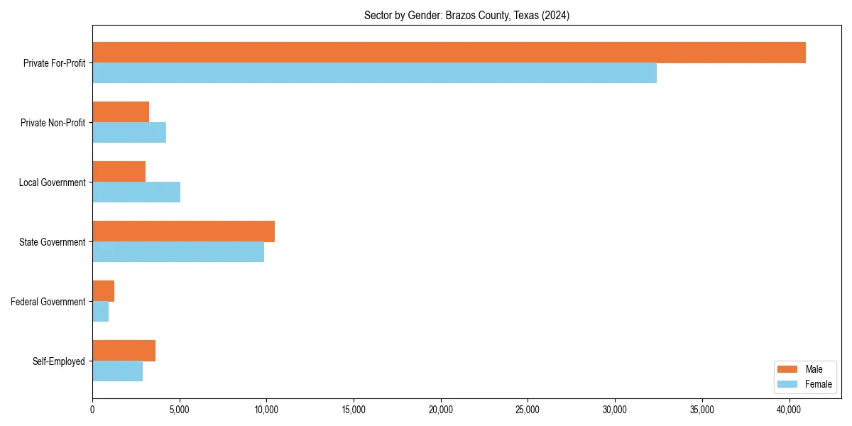 Employment sector breakdown by gender in 