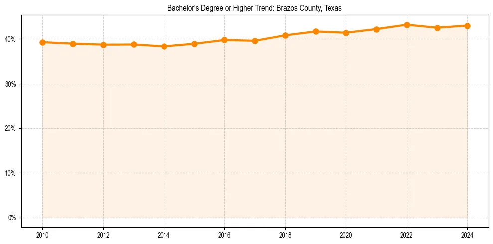 Trend chart showing bachelor degree growth in 