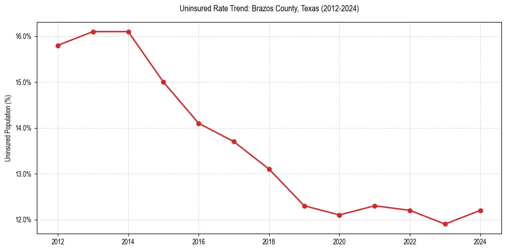 Uninsured trend chart for Brazos County, Texas