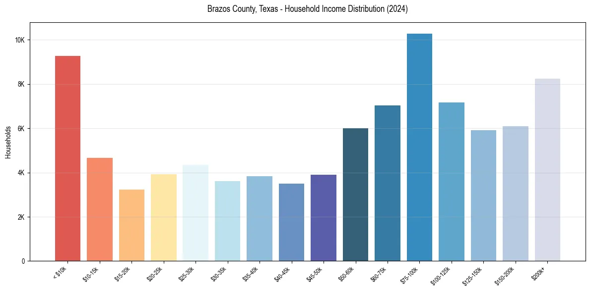Income Distribution for 