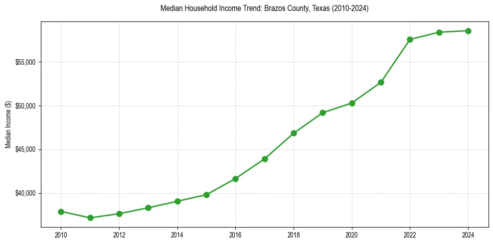 Income trend for 