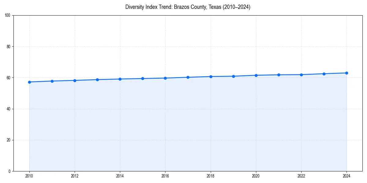 Line chart showing diversity index trends for 