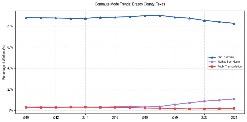 Transportation trends in Brazos County, Texas