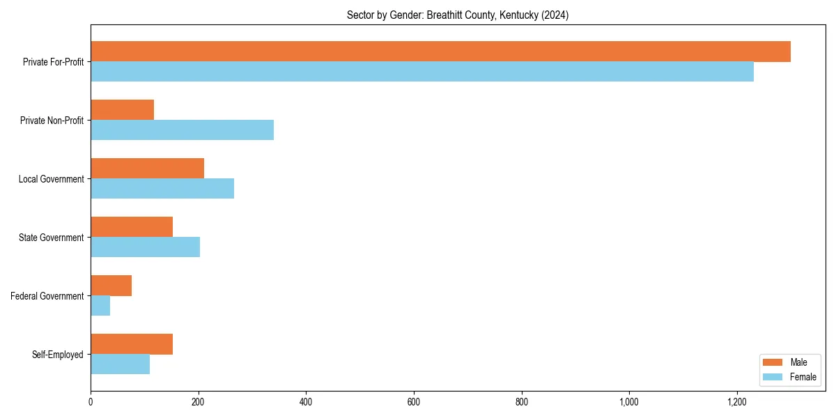Employment sector breakdown by gender in 
