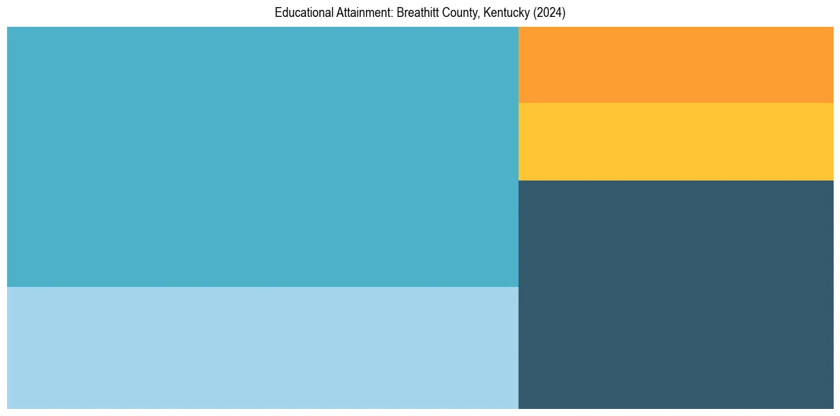 Education Treemap for  in 2024