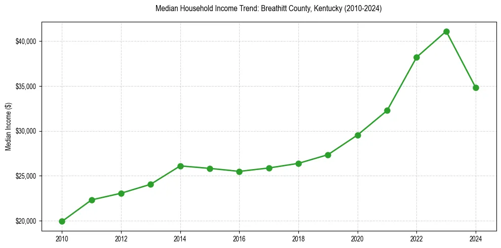 Income trend for 