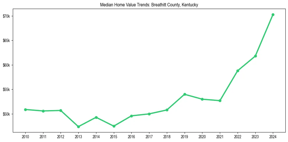 Median property value trends in 